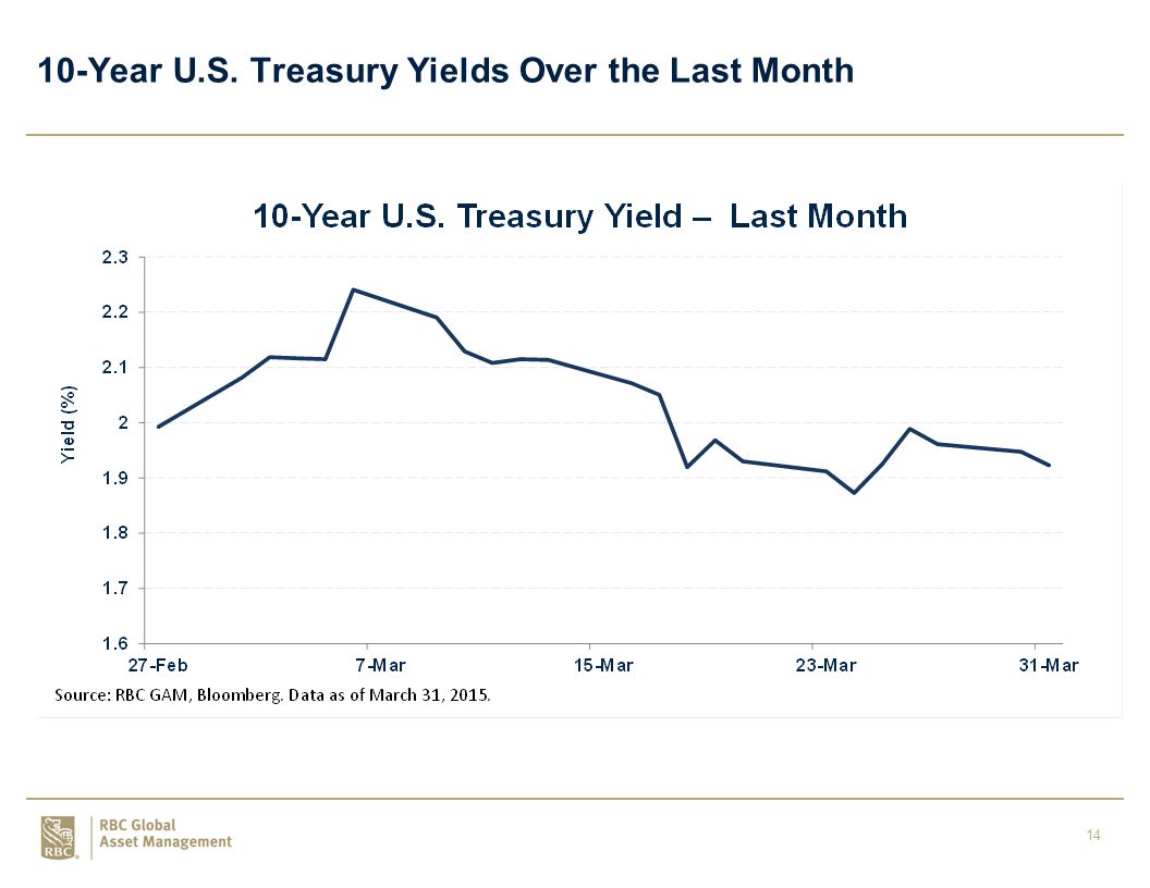 14 10-Year U.S. Treasury Yields Over the Last Month