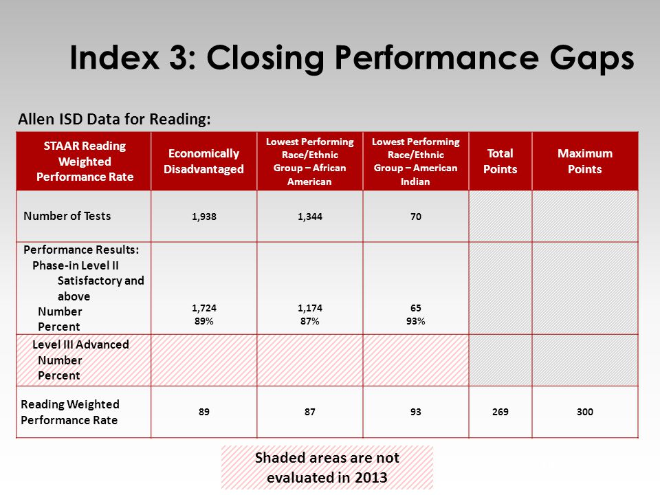 Index 3: Closing Performance Gaps 13 STAAR Reading Weighted Performance Rate Economically Disadvantaged Lowest Performing Race/Ethnic Group – African American Lowest Performing Race/Ethnic Group – American Indian Total Points Maximum Points Number of Tests 1,9381,34470 Performance Results: Phase-in Level II Satisfactory and above Number Percent 1,724 89% 1,174 87% 65 93% Level III Advanced Number Percent Reading Weighted Performance Rate Allen ISD Data for Reading: Shaded areas are not evaluated in 2013