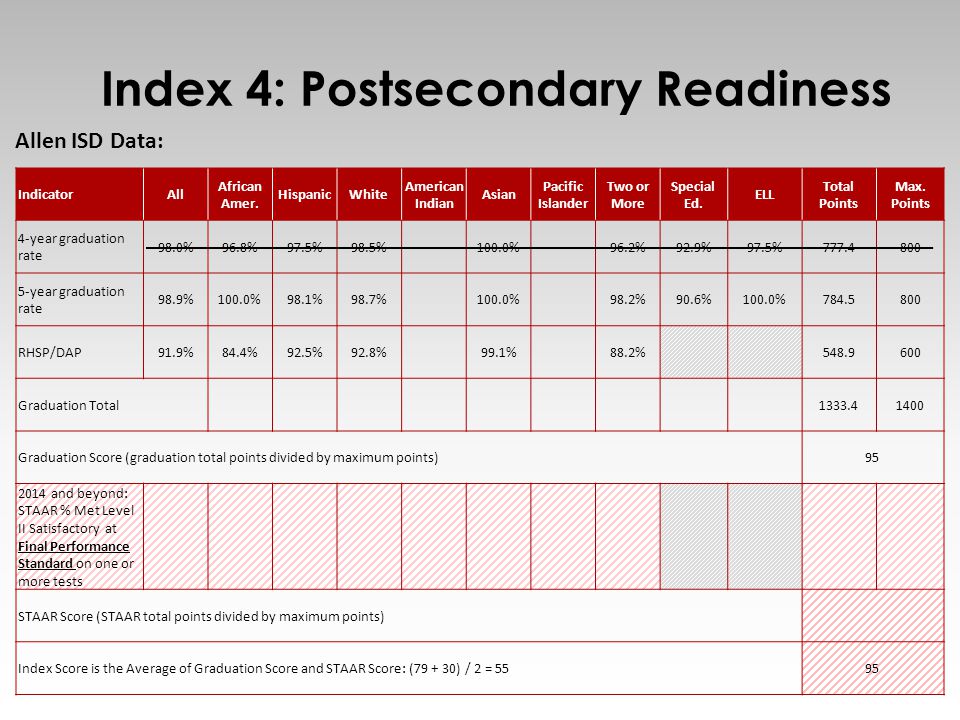17 Index 4: Postsecondary Readiness IndicatorAll African Amer.