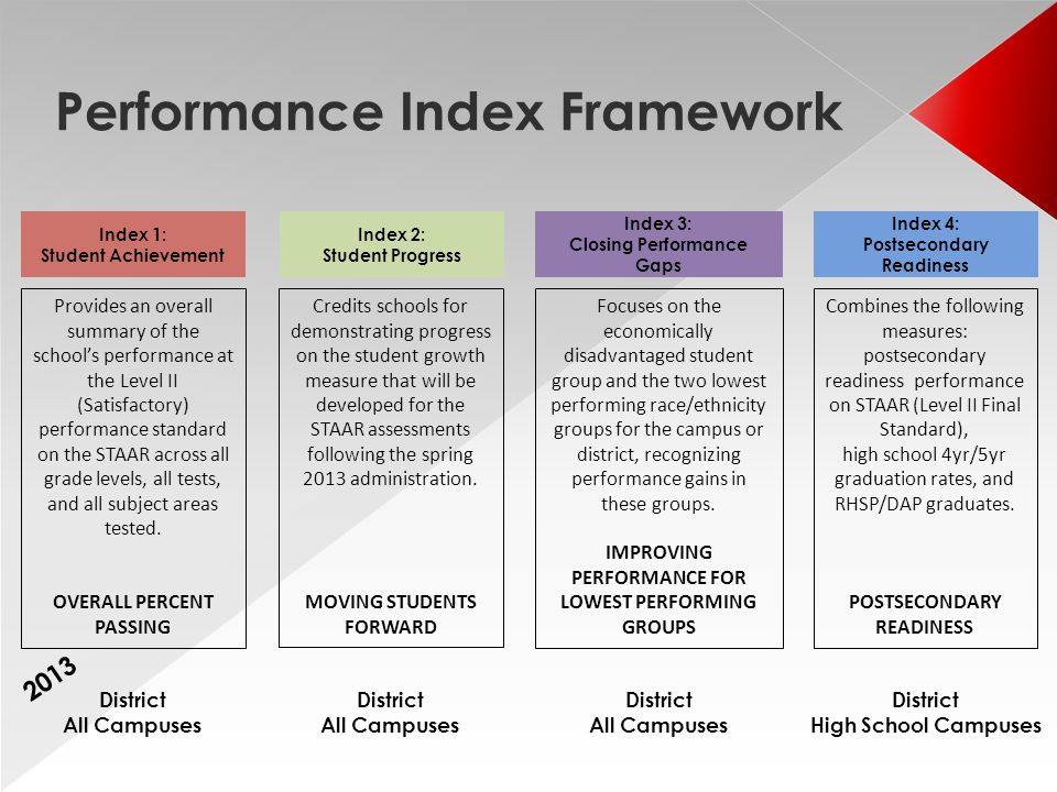 Performance Index Framework Provides an overall summary of the school’s performance at the Level II (Satisfactory) performance standard on the STAAR across all grade levels, all tests, and all subject areas tested.