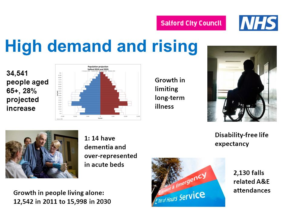 High demand and rising 34,541 people aged 65+, 28% projected increase 1: 14 have dementia and over-represented in acute beds Growth in limiting long-term illness Disability-free life expectancy 2,130 falls related A&E attendances Growth in people living alone: 12,542 in 2011 to 15,998 in 2030
