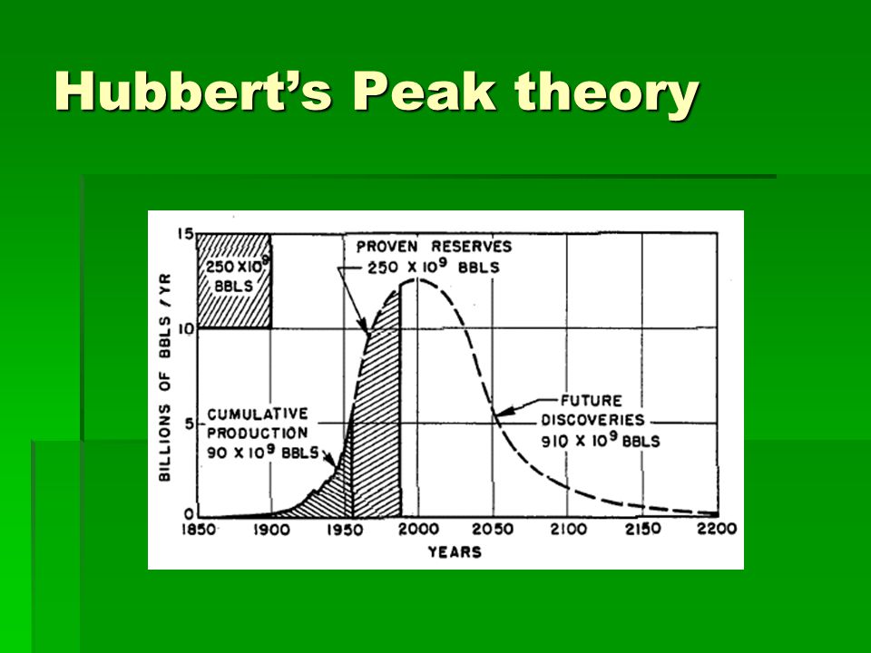 Hubbert’s Peak theory