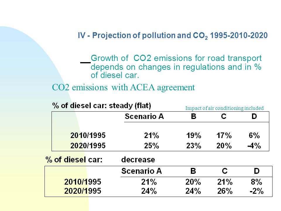 IV - Projection of pollution and CO Growth of CO2 emissions for road transport depends on changes in regulations and in % of diesel car.