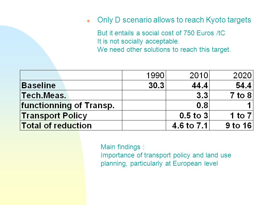 n Only D scenario allows to reach Kyoto targets But it entails a social cost of 750 Euros /tC It is not socially acceptable.