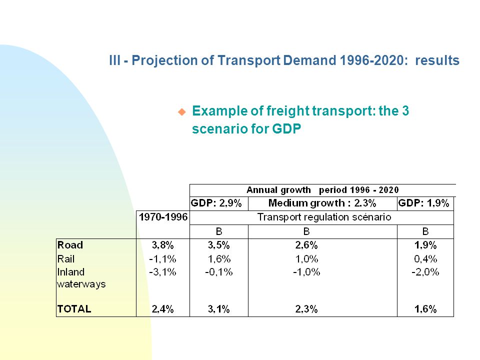 III - Projection of Transport Demand : results u Example of freight transport: the 3 scenario for GDP