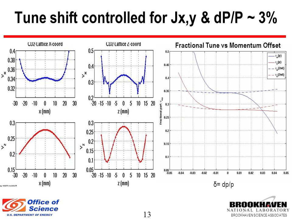 13 BROOKHAVEN SCIENCE ASSOCIATES Tune shift controlled for Jx,y & dP/P ~ 3% δ= dp/p Fractional Tune vs Momentum Offset