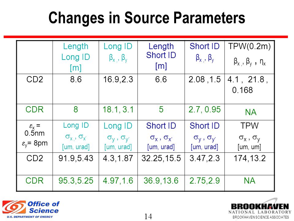 14 BROOKHAVEN SCIENCE ASSOCIATES Changes in Source Parameters Length Long ID [m] Long ID β x,, β y Length Short ID [m] Short ID β x,, β y TPW(0.2m) β x,, β y, η x CD , ,1.54.1, 21.8, CDR818.1, , 0.95 NA  x = 0.5nm  y = 8pm Long ID  x,,  x’ [um, urad] Long ID  y,  y’ [um, urad] Short ID  x,  x’ [um, urad] Short ID  y,  y’ [um, urad] TPW  x,  y [um, um] CD291.9, , , ,2.3174,13.2 CDR95.3, , , ,2.9NA