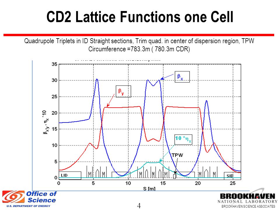 4 BROOKHAVEN SCIENCE ASSOCIATES CD2 Lattice Functions one Cell Quadrupole Triplets in ID Straight sections, Trim quad.