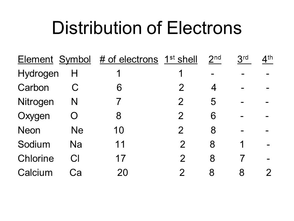 Distribution of Electrons Element Symbol # of electrons 1 st shell 2 nd 3 rd 4 th Hydrogen H Carbon C Nitrogen N Oxygen O Neon Ne Sodium Na Chlorine Cl Calcium Ca