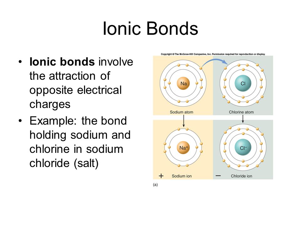 Ionic Bonds Ionic bonds involve the attraction of opposite electrical charges Example: the bond holding sodium and chlorine in sodium chloride (salt)