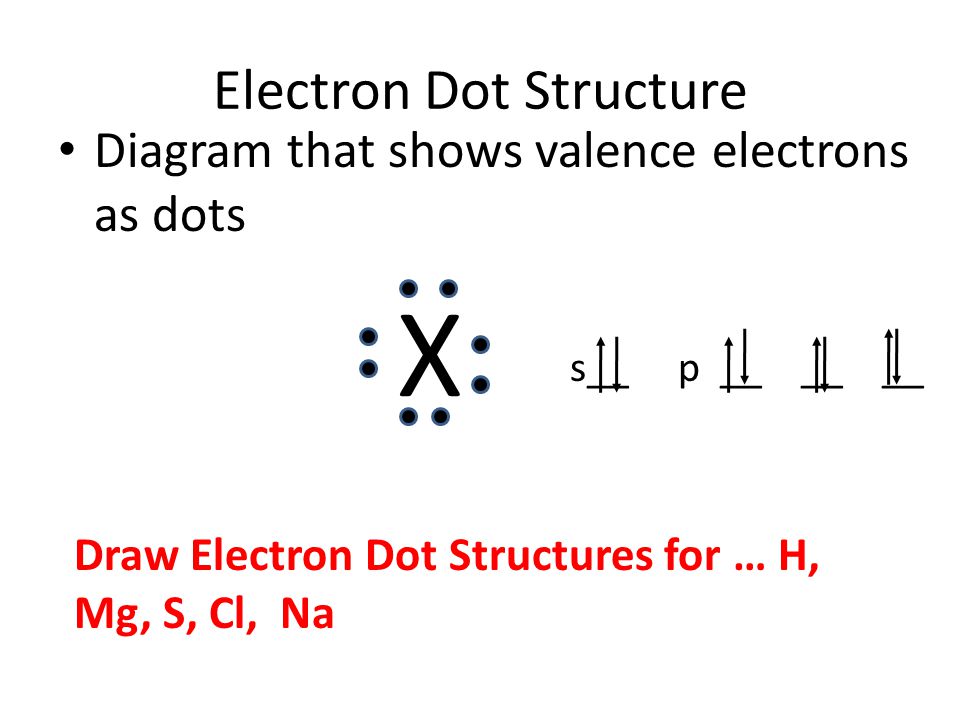 Electron Dot Structure Diagram that shows valence electrons as dots X s__ p __ __ __ Draw Electron Dot Structures for … H, Mg, S, Cl, Na