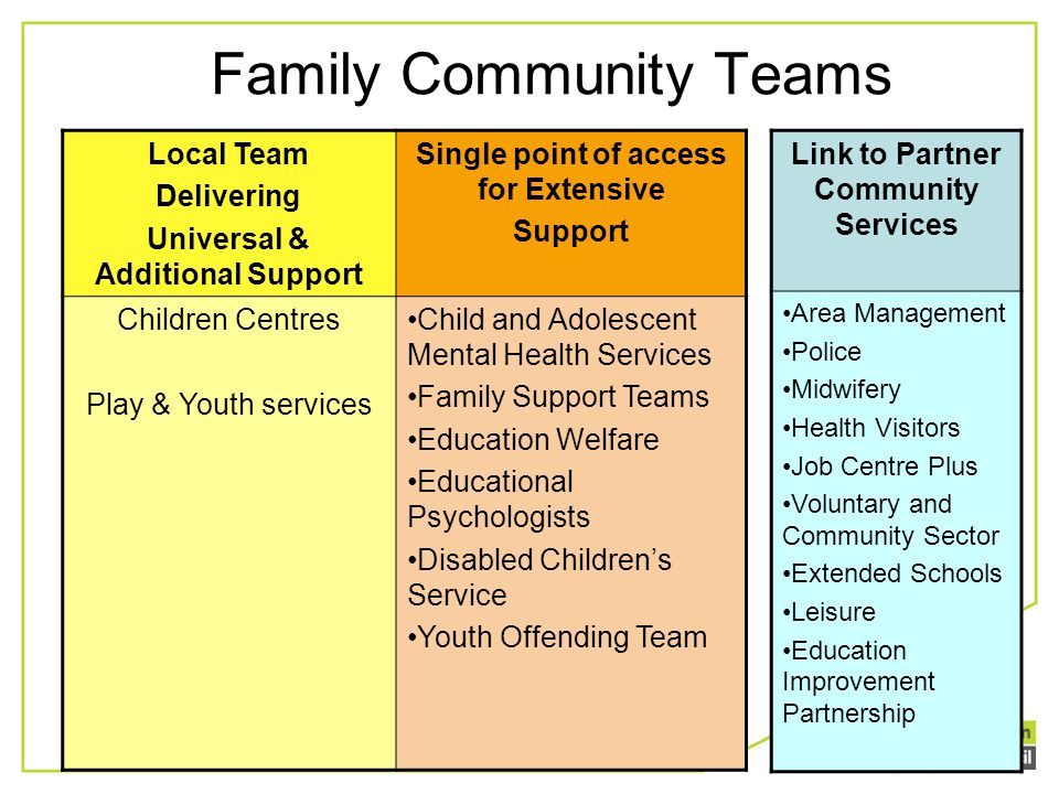 Family Community Teams Local Team Delivering Universal & Additional Support Single point of access for Extensive Support Children Centres Play & Youth services Child and Adolescent Mental Health Services Family Support Teams Education Welfare Educational Psychologists Disabled Children’s Service Youth Offending Team Link to Partner Community Services Area Management Police Midwifery Health Visitors Job Centre Plus Voluntary and Community Sector Extended Schools Leisure Education Improvement Partnership