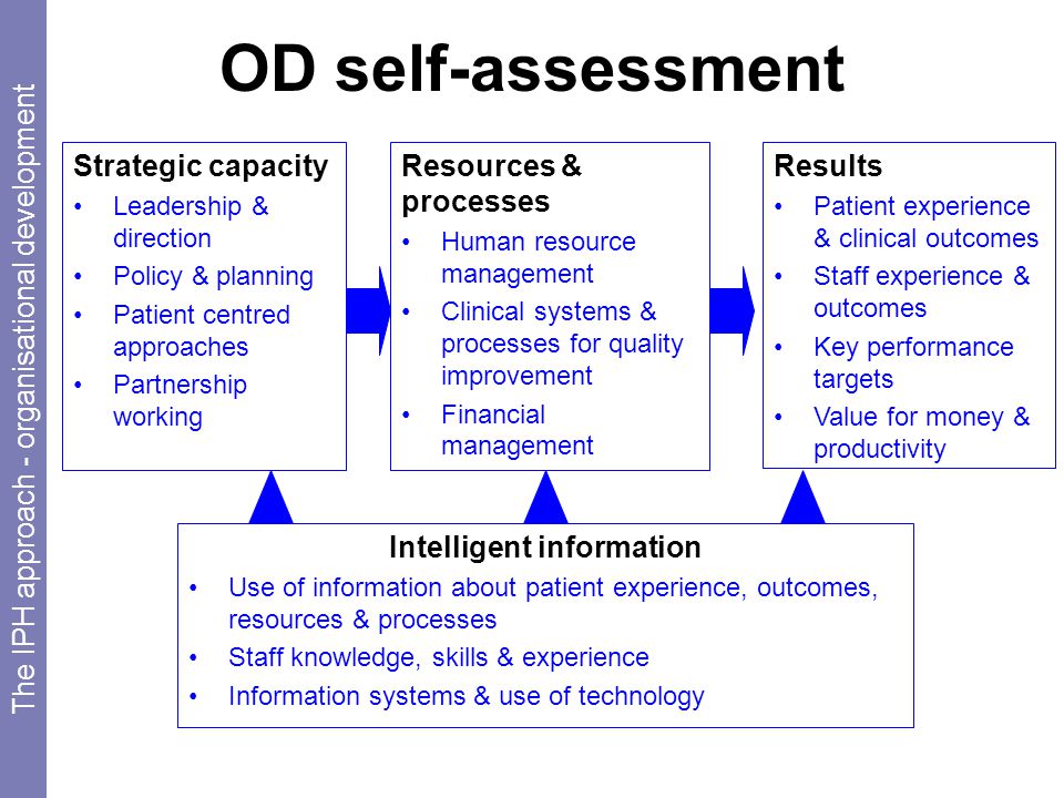 OD self-assessment Strategic capacity Leadership & direction Policy & planning Patient centred approaches Partnership working Resources & processes Human resource management Clinical systems & processes for quality improvement Financial management Results Patient experience & clinical outcomes Staff experience & outcomes Key performance targets Value for money & productivity Intelligent information Use of information about patient experience, outcomes, resources & processes Staff knowledge, skills & experience Information systems & use of technology The IPH approach - organisational development