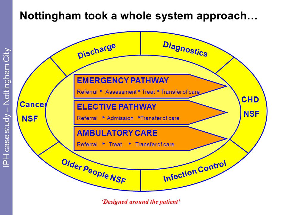 EMERGENCY PATHWAY Referral Assessment Treat Transfer of care ELECTIVE PATHWAY Referral Admission Transfer of care AMBULATORY CARE Referral Treat Transfer of care ‘Designed around the patient’ Cancer NSF CHD NSF Discharge Diagnostics Older People NSF Infection Control Nottingham took a whole system approach… IPH case study – Nottingham City