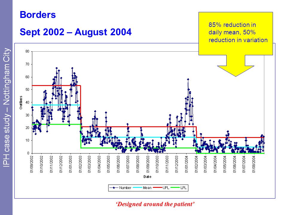 Borders Sept 2002 – August 2004 ‘Designed around the patient’ 85% reduction in daily mean, 50% reduction in variation IPH case study – Nottingham City