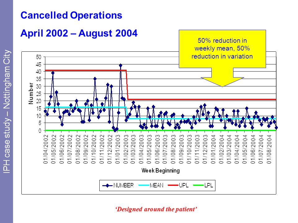 Cancelled Operations April 2002 – August 2004 ‘Designed around the patient’ 50% reduction in weekly mean, 50% reduction in variation IPH case study – Nottingham City