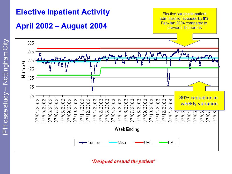 Elective Inpatient Activity April 2002 – August 2004 ‘Designed around the patient’ Elective surgical inpatient admissions increased by 8% Feb-Jan 2004 compared to previous 12 months 30% reduction in weekly variation IPH case study – Nottingham City