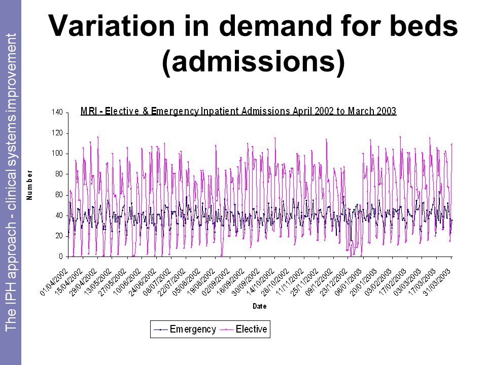 Variation in demand for beds (admissions) The IPH approach - clinical systems improvement