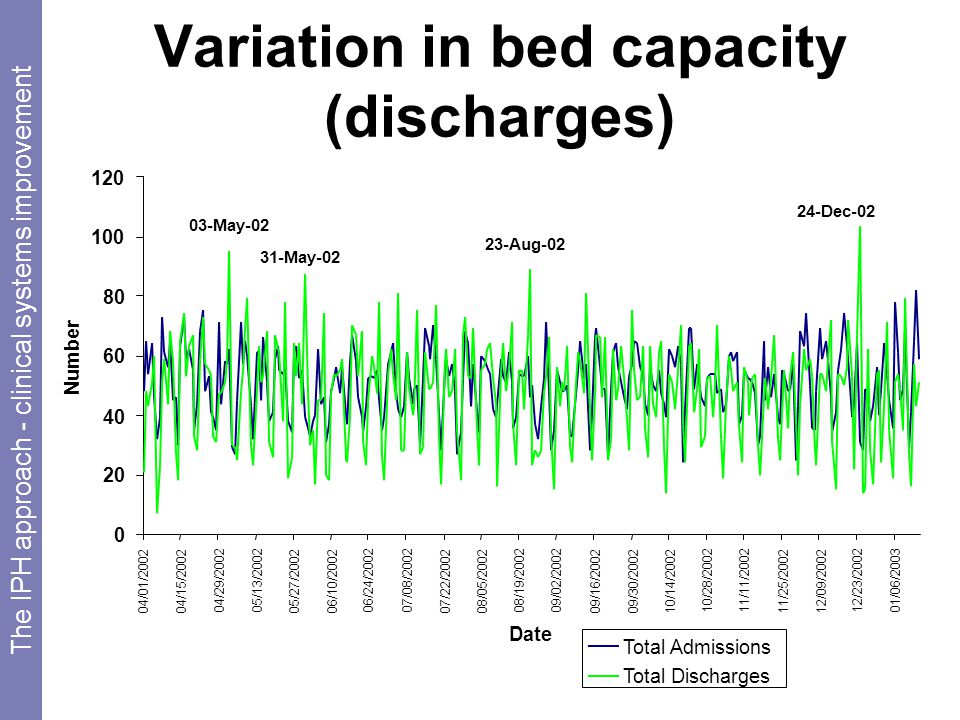 Number Variation in bed capacity (discharges) The IPH approach - clinical systems improvement