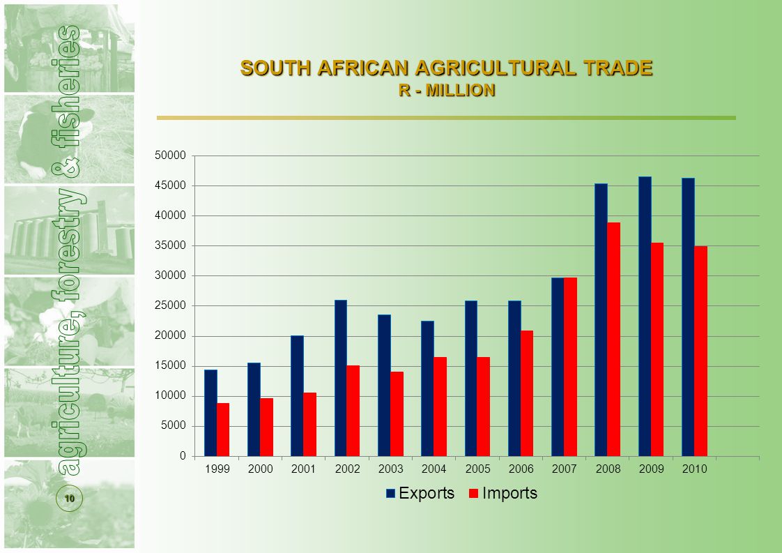 10 SOUTH AFRICAN AGRICULTURAL TRADE R - MILLION