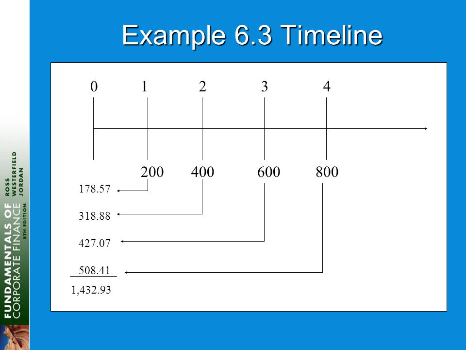 Example 6.3 Timeline ,432.93