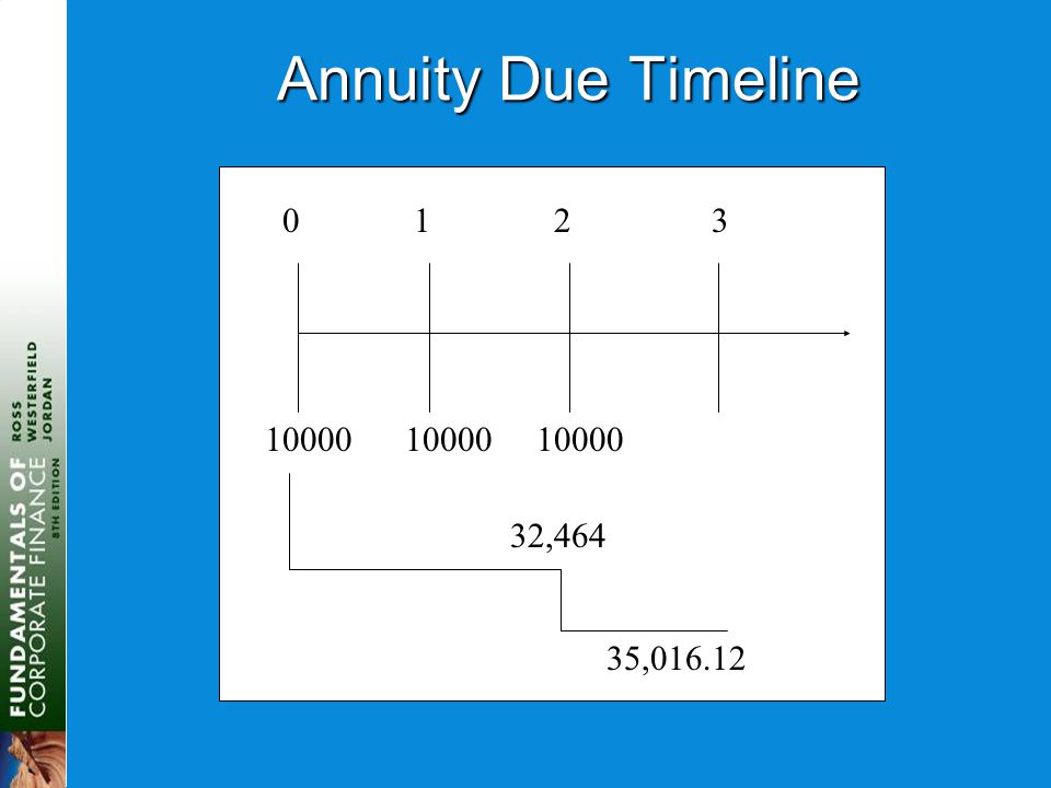 Annuity Due Timeline ,464 35,016.12