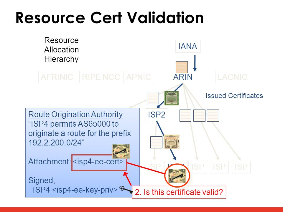 Resource Cert Validation AFRINICRIPE NCCAPNICARINLACNIC LIR1ISP2 ISP ISP4ISP Issued Certificates Resource Allocation Hierarchy Route Origination Authority ISP4 permits AS65000 to originate a route for the prefix /24 Attachment: Signed, ISP4 Route Origination Authority ISP4 permits AS65000 to originate a route for the prefix /24 Attachment: Signed, ISP4 2.