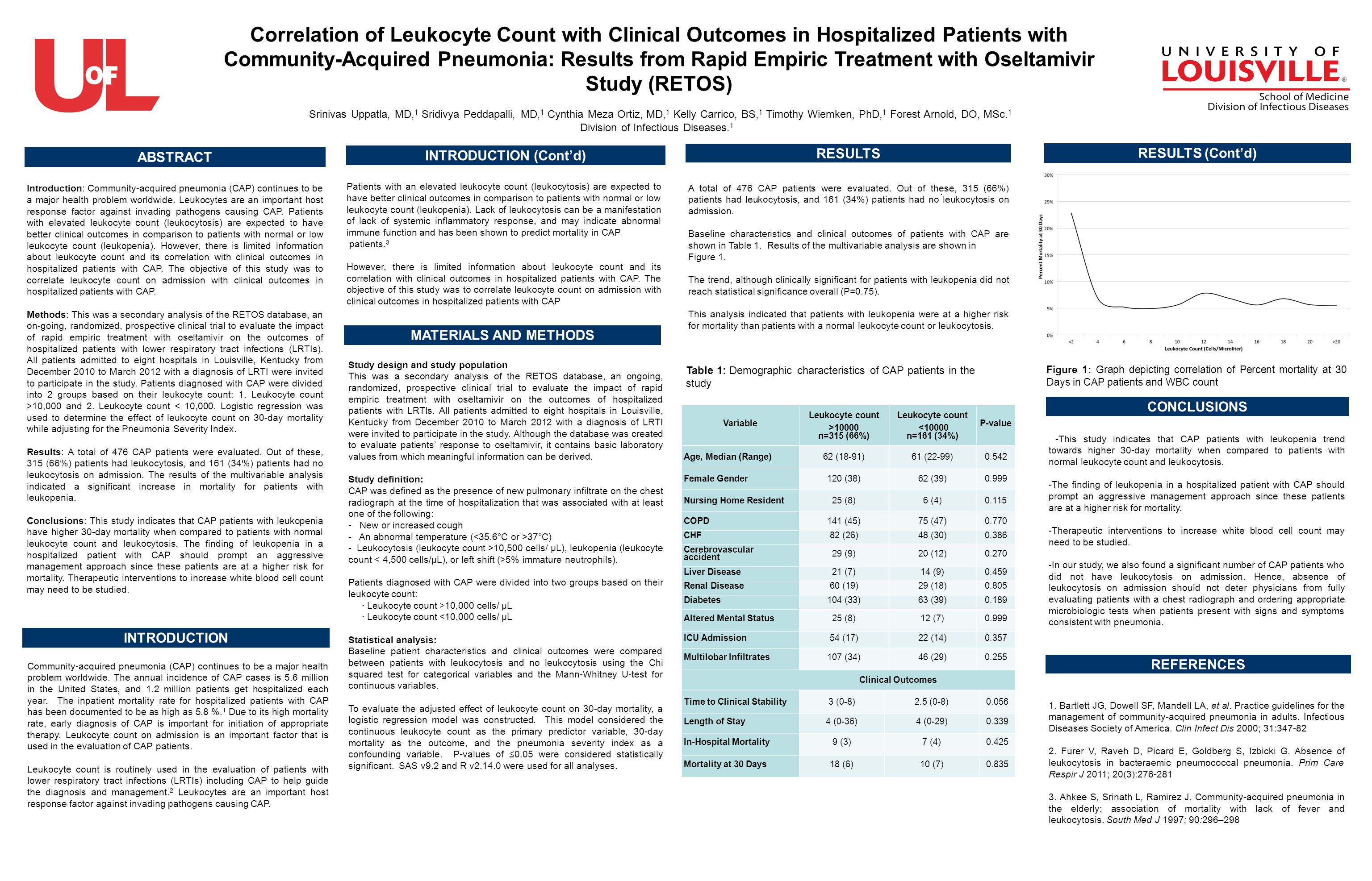 Correlation of Leukocyte Count with Clinical Outcomes in Hospitalized Patients with Community-Acquired Pneumonia: Results from Rapid Empiric Treatment with Oseltamivir Study (RETOS) Srinivas Uppatla, MD, 1 Sridivya Peddapalli, MD, 1 Cynthia Meza Ortiz, MD, 1 Kelly Carrico, BS, 1 Timothy Wiemken, PhD, 1 Forest Arnold, DO, MSc.