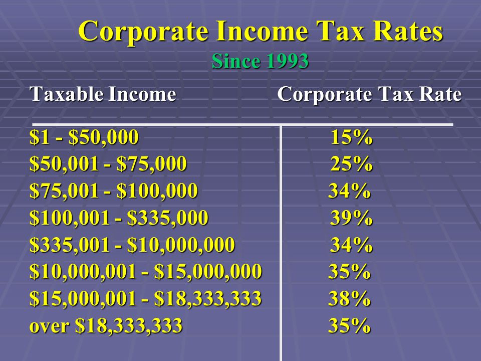Corporate Income Tax Rates Since 1993 Taxable Income Corporate Tax Rate $1 - $50,000 15% $50,001 - $75,000 25% $75,001 - $100,000 34% $100,001 - $335,000 39% $335,001 - $10,000,000 34% $10,000,001 - $15,000,000 35% $15,000,001 - $18,333,333 38% over $18,333,333 35%
