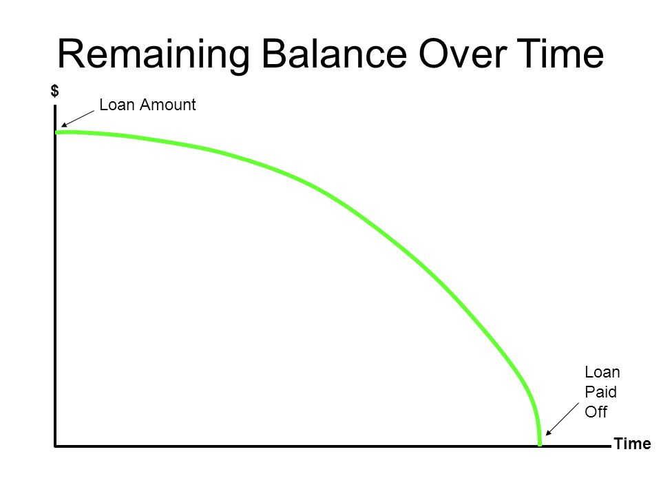 Remaining Balance Over Time $ Time Loan Amount Loan Paid Off