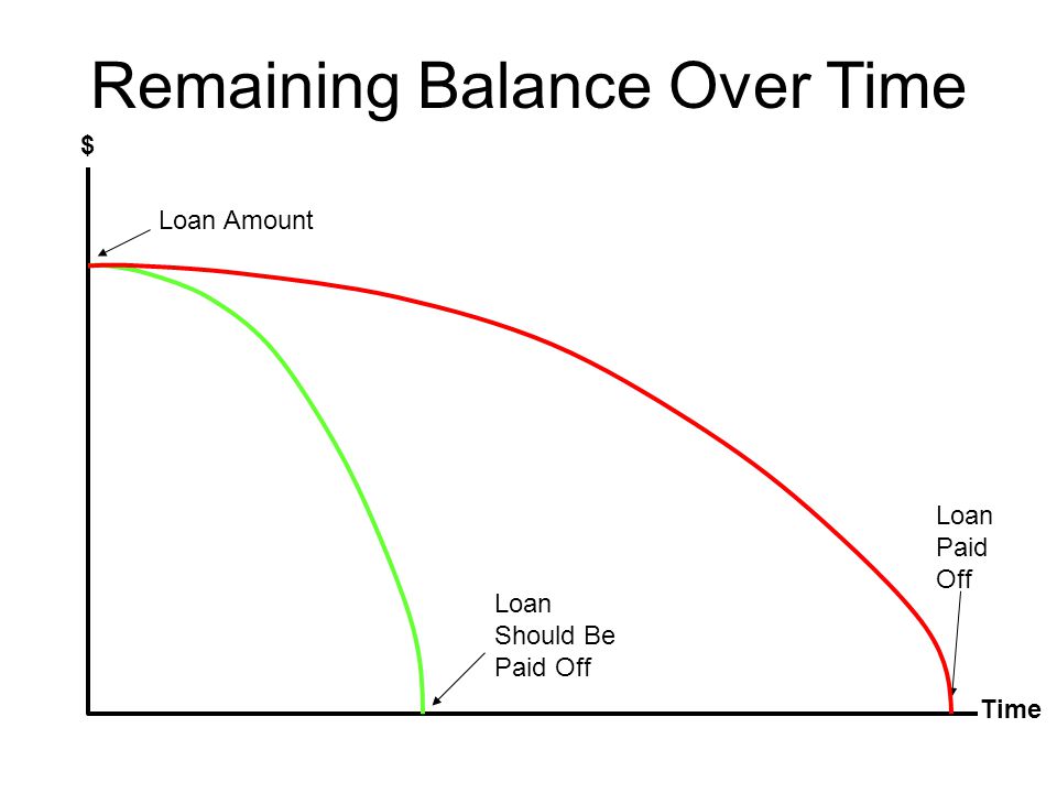 Remaining Balance Over Time $ Time Loan Amount Loan Paid Off Loan Should Be Paid Off