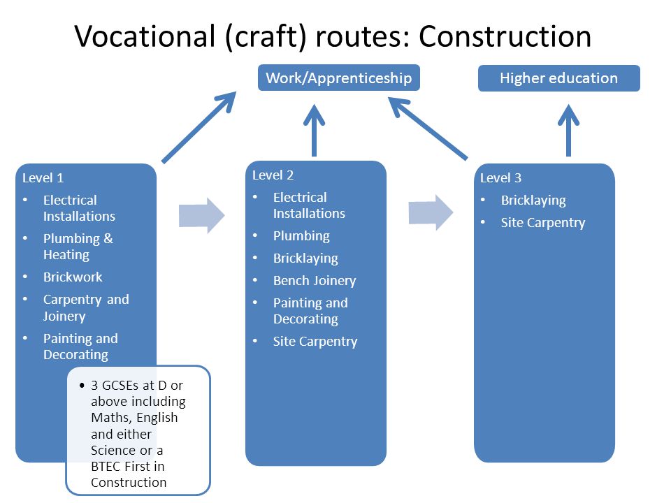 Vocational (craft) routes: Construction Level 1 Electrical Installations Plumbing & Heating Brickwork Carpentry and Joinery Painting and Decorating 3 GCSEs at D or above including Maths, English and either Science or a BTEC First in Construction Level 2 Electrical Installations Plumbing Bricklaying Bench Joinery Painting and Decorating Site Carpentry Level 3 Bricklaying Site Carpentry Work/Apprenticeship Higher education