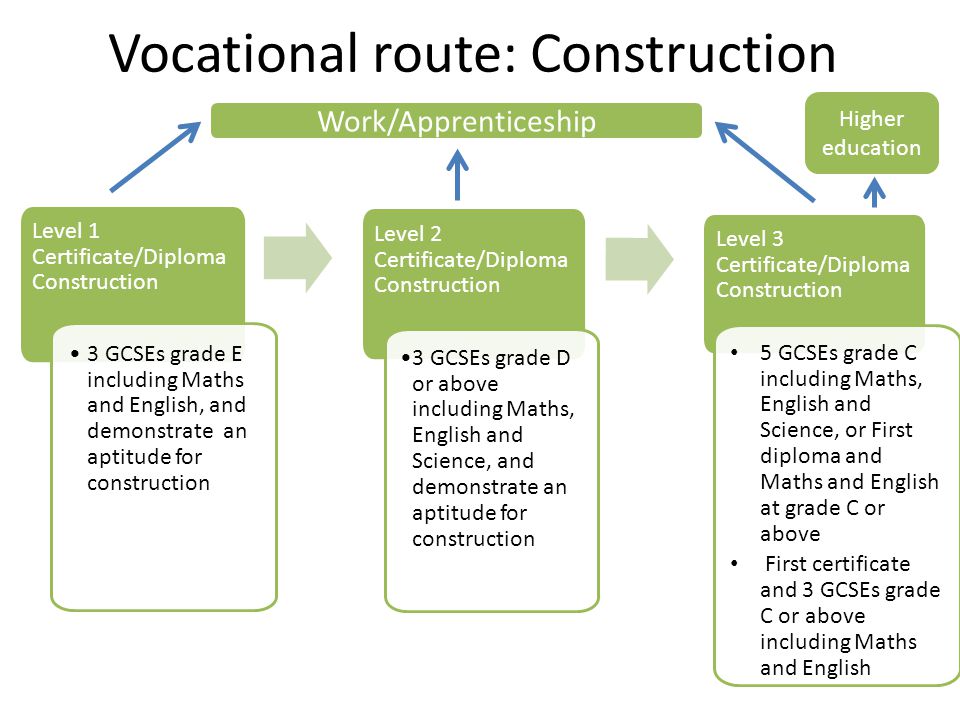 Vocational route: Construction Level 1 Certificate/Diploma Construction 3 GCSEs grade E including Maths and English, and demonstrate an aptitude for construction Level 2 Certificate/Diploma Construction 3 GCSEs grade D or above including Maths, English and Science, and demonstrate an aptitude for construction Level 3 Certificate/Diploma Construction 5 GCSEs grade C including Maths, English and Science, or First diploma and Maths and English at grade C or above First certificate and 3 GCSEs grade C or above including Maths and English Work/Apprenticeship Higher education