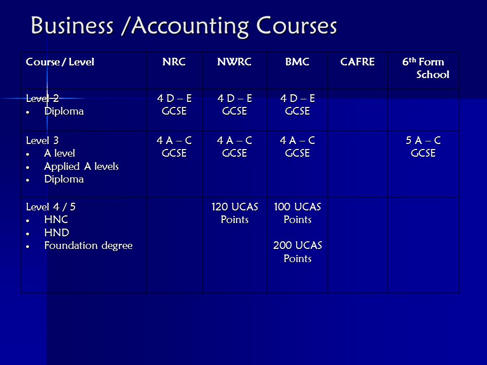 Business /Accounting Courses Course / Level NRCNWRCBMCCAFRE 6 th Form School Level 2  Diploma 4 D – E GCSE GCSE GCSE Level 3  A level  Applied A levels  Diploma 4 A – C GCSE GCSE GCSE 5 A – C GCSE Level 4 / 5  HNC  HND  Foundation degree 120 UCAS Points 100 UCAS Points 200 UCAS Points