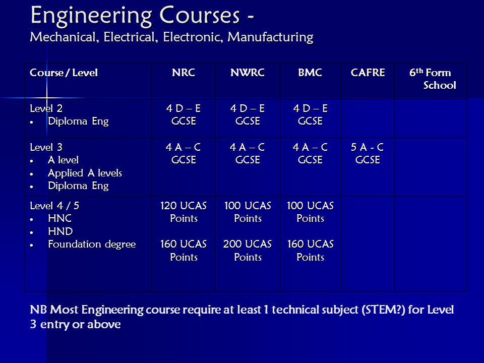 Engineering Courses - Mechanical, Electrical, Electronic, Manufacturing Course / Level NRCNWRCBMCCAFRE 6 th Form School Level 2  Diploma Eng 4 D – E GCSE GCSE GCSE Level 3  A level  Applied A levels  Diploma Eng 4 A – C GCSE GCSE GCSE 5 A - C GCSE Level 4 / 5  HNC  HND  Foundation degree 120 UCAS Points 160 UCAS Points 100 UCAS Points 200 UCAS Points 100 UCAS Points 160 UCAS Points NB Most Engineering course require at least 1 technical subject (STEM ) for Level 3 entry or above