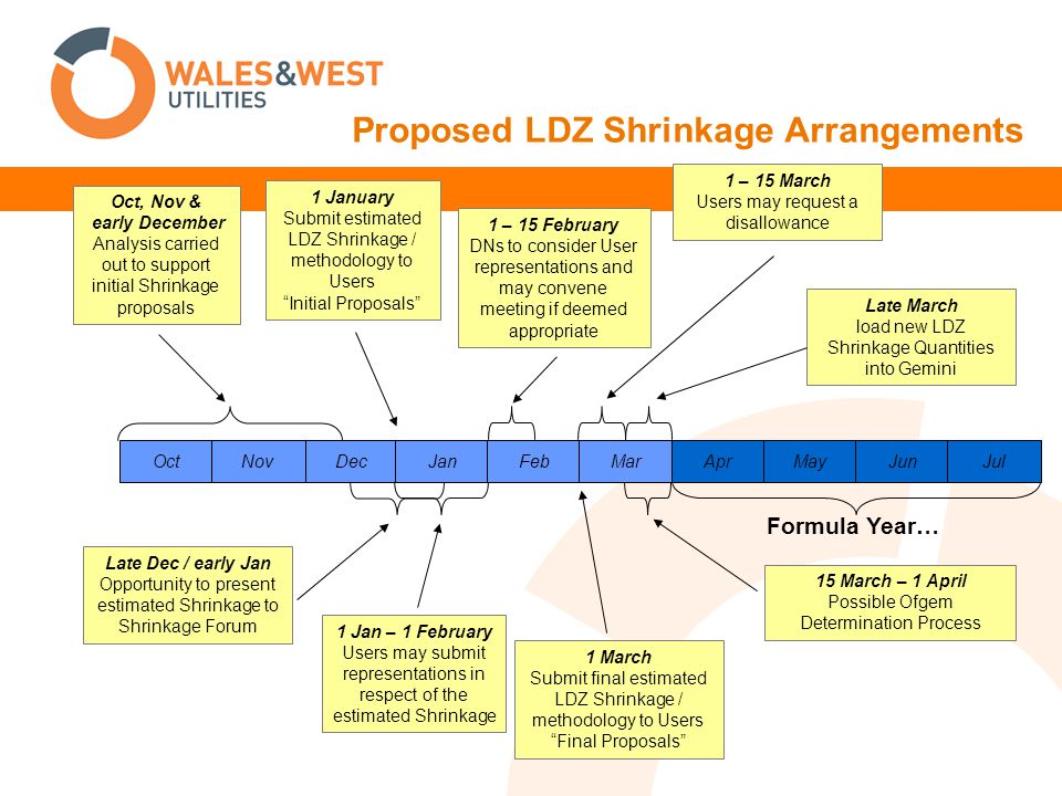 Proposed LDZ Shrinkage Arrangements Oct, Nov & early December Analysis carried out to support initial Shrinkage proposals 1 January Submit estimated LDZ Shrinkage / methodology to Users Initial Proposals Late Dec / early Jan Opportunity to present estimated Shrinkage to Shrinkage Forum 1 March Submit final estimated LDZ Shrinkage / methodology to Users Final Proposals 1 Jan – 1 February Users may submit representations in respect of the estimated Shrinkage 1 – 15 February DNs to consider User representations and may convene meeting if deemed appropriate 1 – 15 March Users may request a disallowance 15 March – 1 April Possible Ofgem Determination Process Late March load new LDZ Shrinkage Quantities into Gemini Formula Year… Oct Nov Dec Jan Feb Mar Apr May Jun Jul