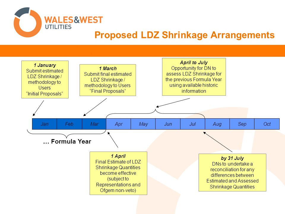 Proposed LDZ Shrinkage Arrangements … Formula Year Jan Feb Mar Apr May Jun Jul Aug Sep Oct 1 April Final Estimate of LDZ Shrinkage Quantities become effective (subject to Representations and Ofgem non-veto) 1 March Submit final estimated LDZ Shrinkage / methodology to Users Final Proposals 1 January Submit estimated LDZ Shrinkage / methodology to Users Initial Proposals by 31 July DNs to undertake a reconciliation for any differences between Estimated and Assessed Shrinkage Quantities April to July Opportunity for DN to assess LDZ Shrinkage for the previous Formula Year using available historic information