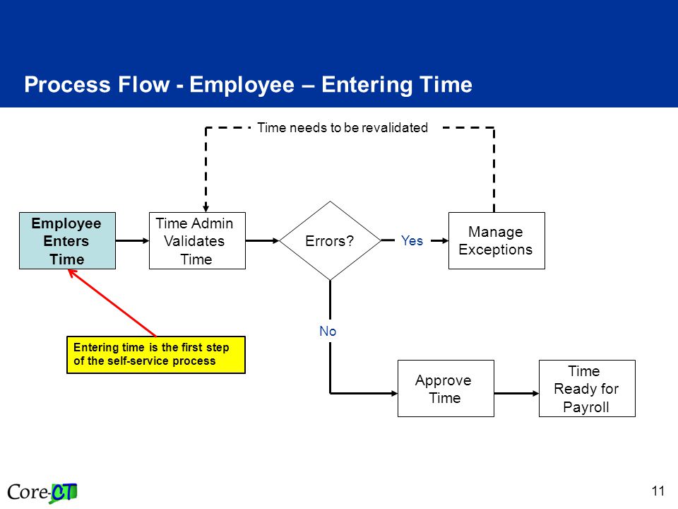 11 Process Flow - Employee – Entering Time Time Admin Validates Time Employee Enters Time Manage Exceptions Errors.