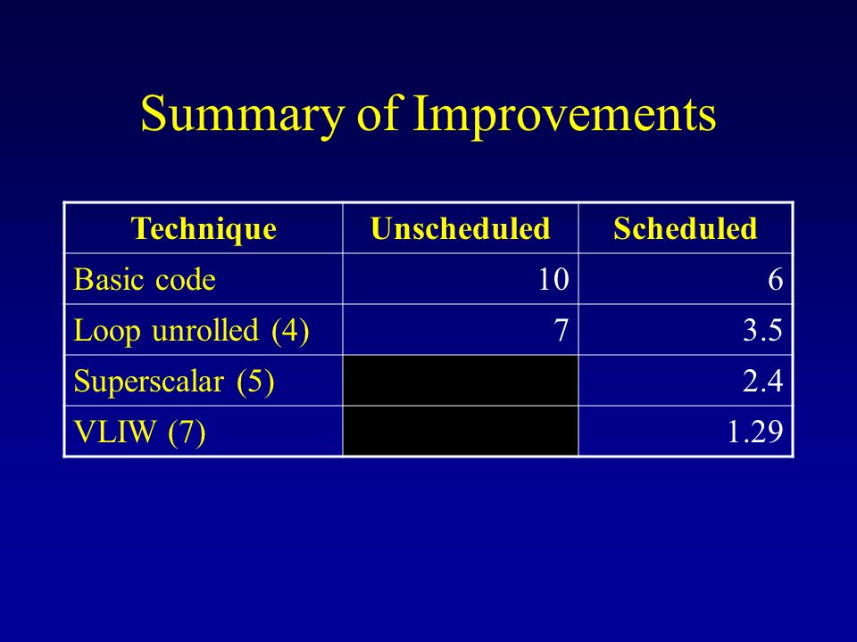 Summary of Improvements TechniqueUnscheduledScheduled Basic code106 Loop unrolled (4)73.5 Superscalar (5)2.4 VLIW (7)1.29