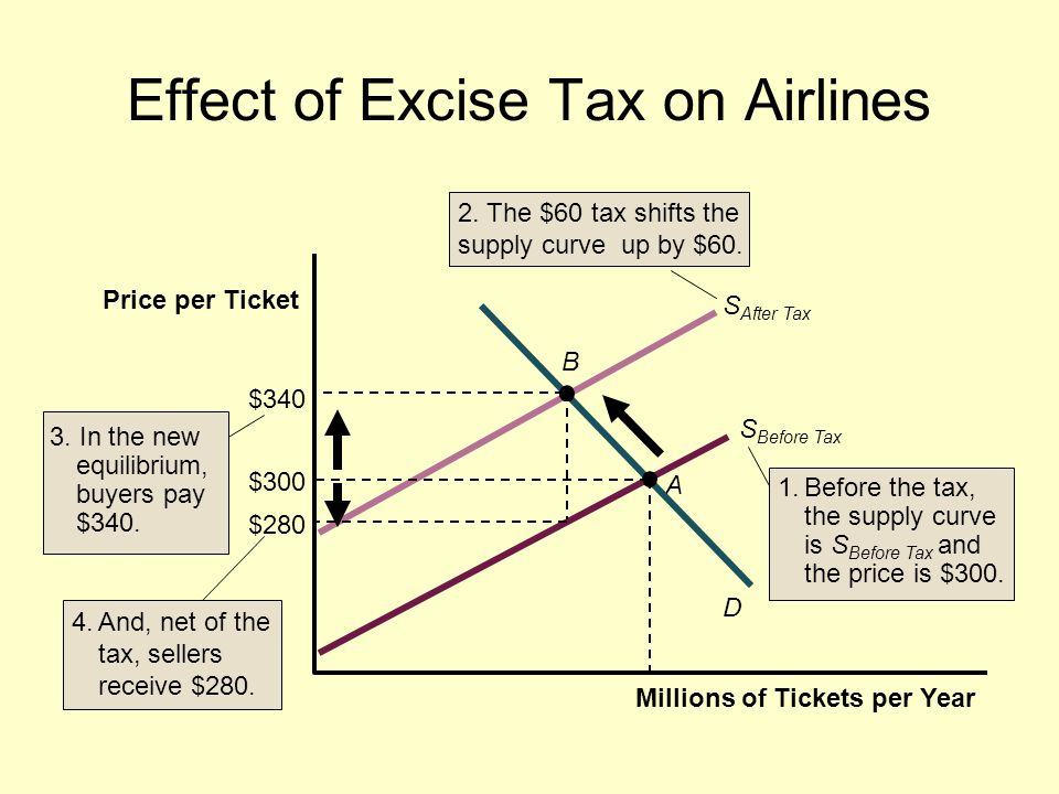 Elasticity And Straight Line Demand Curves Quantity Price Effect Of Excise Tax On Airlines 340 300 Millions Tickets Per Year Price Ticket