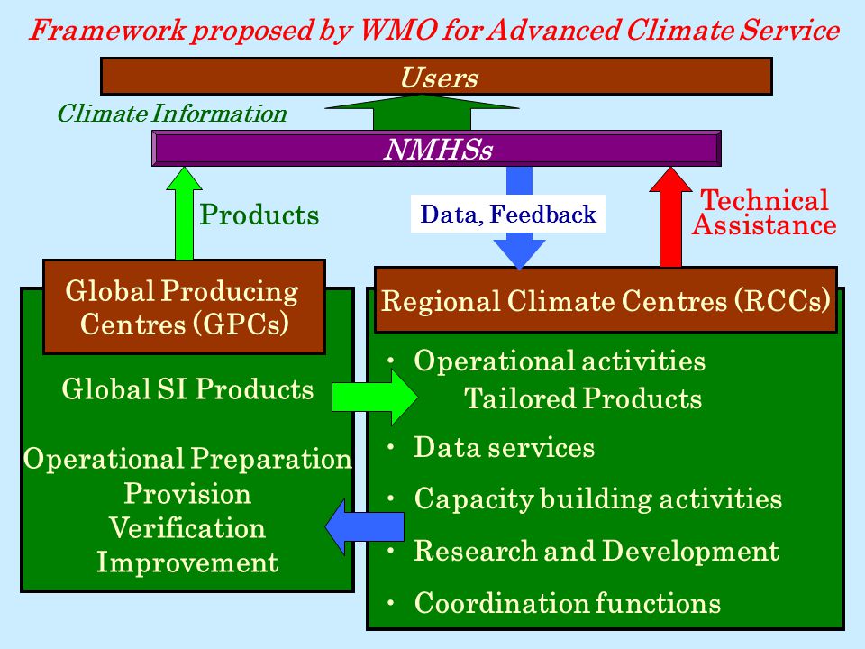 Global SI Products Operational Preparation Provision Verification Improvement Framework proposed by WMO for Advanced Climate Service Users ・ Operational activities Tailored Products ・ Data services ・ Capacity building activities ・ Research and Development ・ Coordination functions Regional Climate Centres (RCCs) Global Producing Centres (GPCs) Technical Assistance Products Data, Feedback NMHSs Climate Information