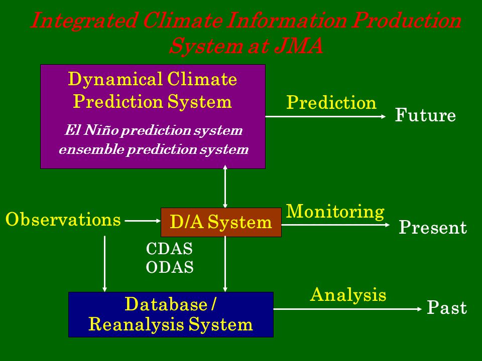Integrated Climate Information Production System at JMA Dynamical Climate Prediction System El Niño prediction system ensemble prediction system Future Prediction D/A System Database / Reanalysis System Observations Present Monitoring Past CDAS ODAS Analysis