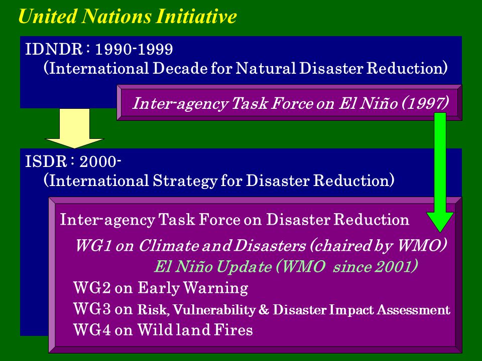 United Nations Initiative IDNDR : (International Decade for Natural Disaster Reduction) ISDR : (International Strategy for Disaster Reduction) Inter-agency Task Force on El Niño (1997) Inter-agency Task Force on Disaster Reduction WG1 on Climate and Disasters (chaired by WMO) El Niño Update (WMO since 2001) WG2 on Early Warning WG3 on Risk, Vulnerability & Disaster Impact Assessment WG4 on Wild land Fires