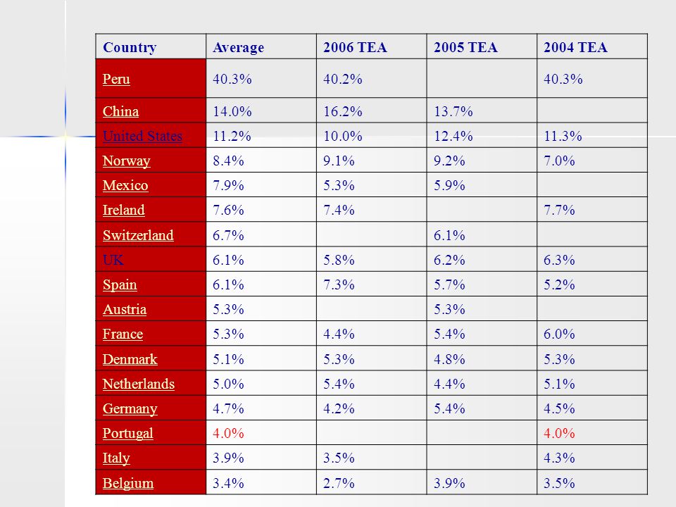 CountryAverage2006 TEA2005 TEA2004 TEA Peru40.3%40.2%40.3% China14.0%16.2%13.7% United States11.2%10.0%12.4%11.3% Norway8.4%9.1%9.2%7.0% Mexico7.9%5.3%5.9% Ireland7.6%7.4% 7.7% Switzerland6.7% 6.1% UK6.1%5.8%6.2%6.3% Spain6.1%7.3%5.7%5.2% Austria5.3% France5.3%4.4%5.4%6.0% Denmark5.1%5.3%4.8%5.3% Netherlands5.0%5.4%4.4%5.1% Germany4.7%4.2%5.4%4.5% Portugal4.0% Italy3.9%3.5% 4.3% Belgium3.4%2.7%3.9%3.5%