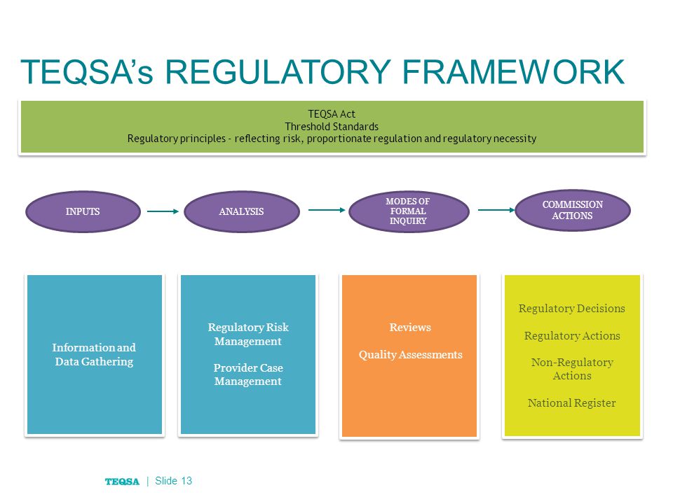 INPUTSANALYSIS MODES OF FORMAL INQUIRY COMMISSION ACTIONS TEQSA Act Threshold Standards Regulatory principles - reflecting risk, proportionate regulation and regulatory necessity TEQSA Act Threshold Standards Regulatory principles - reflecting risk, proportionate regulation and regulatory necessity TEQSA’s REGULATORY FRAMEWORK Information and Data Gathering Regulatory Risk Management Provider Case Management Reviews Quality Assessments Regulatory Decisions Regulatory Actions Non-Regulatory Actions National Register | Slide 13