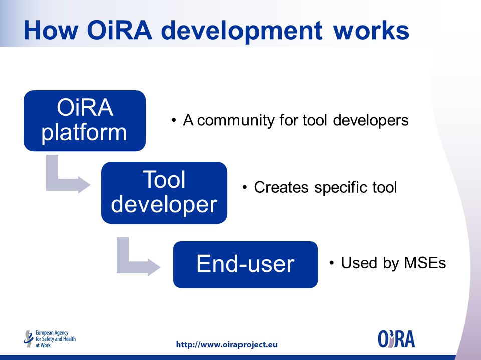 How OiRA development works OiRA platform A community for tool developers Tool developer Creates specific tool End-user Used by MSEs