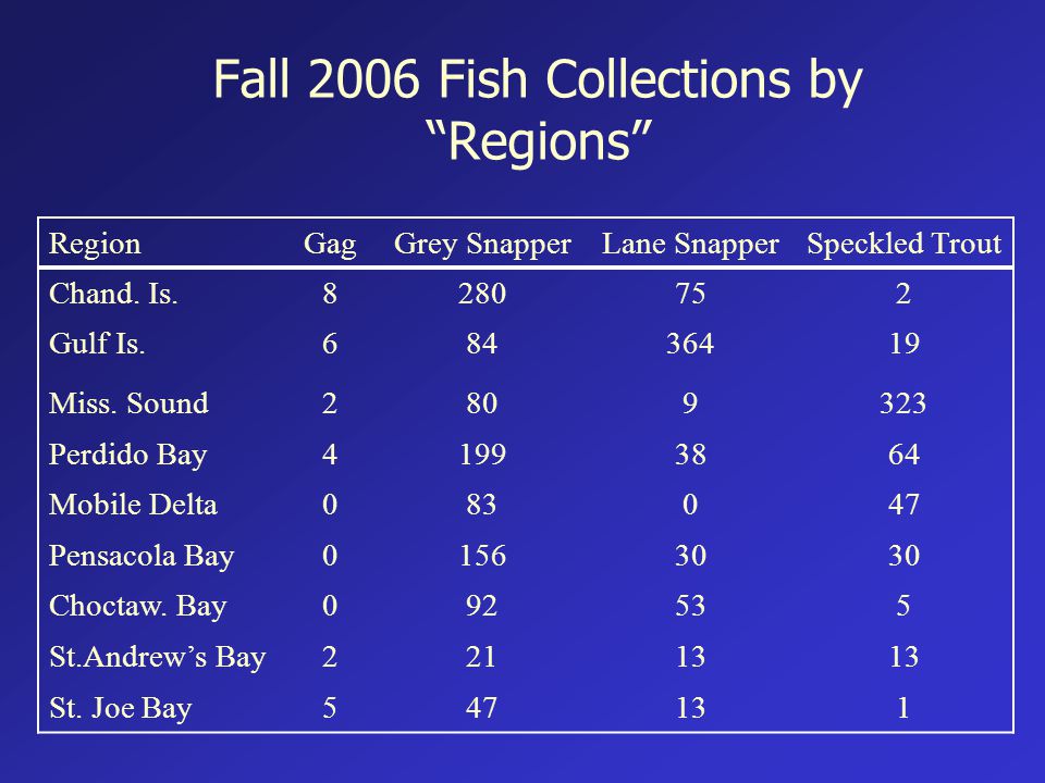 Fall 2006 Fish Collections by Regions RegionGagGrey SnapperLane SnapperSpeckled Trout Chand.