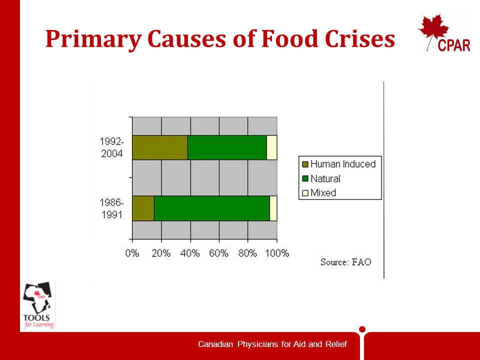 Canadian Physicians for Aid and Relief Primary Causes of Food Crises