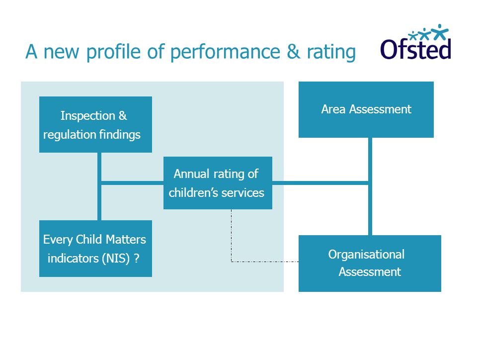 Inspection & regulation findings Every Child Matters indicators (NIS) .
