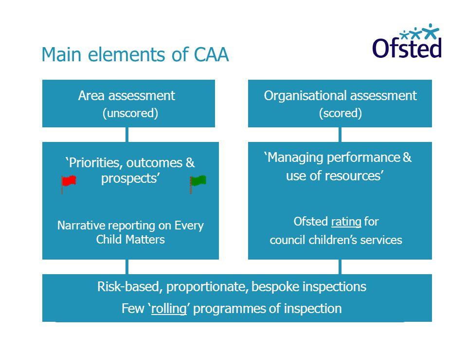 Main elements of CAA Area assessment (unscored) Organisational assessment (scored) ‘Managing performance & use of resources’ Ofsted rating for council children’s services ‘Priorities, outcomes & prospects’ Narrative reporting on Every Child Matters Risk-based, proportionate, bespoke inspections Few ‘rolling’ programmes of inspection
